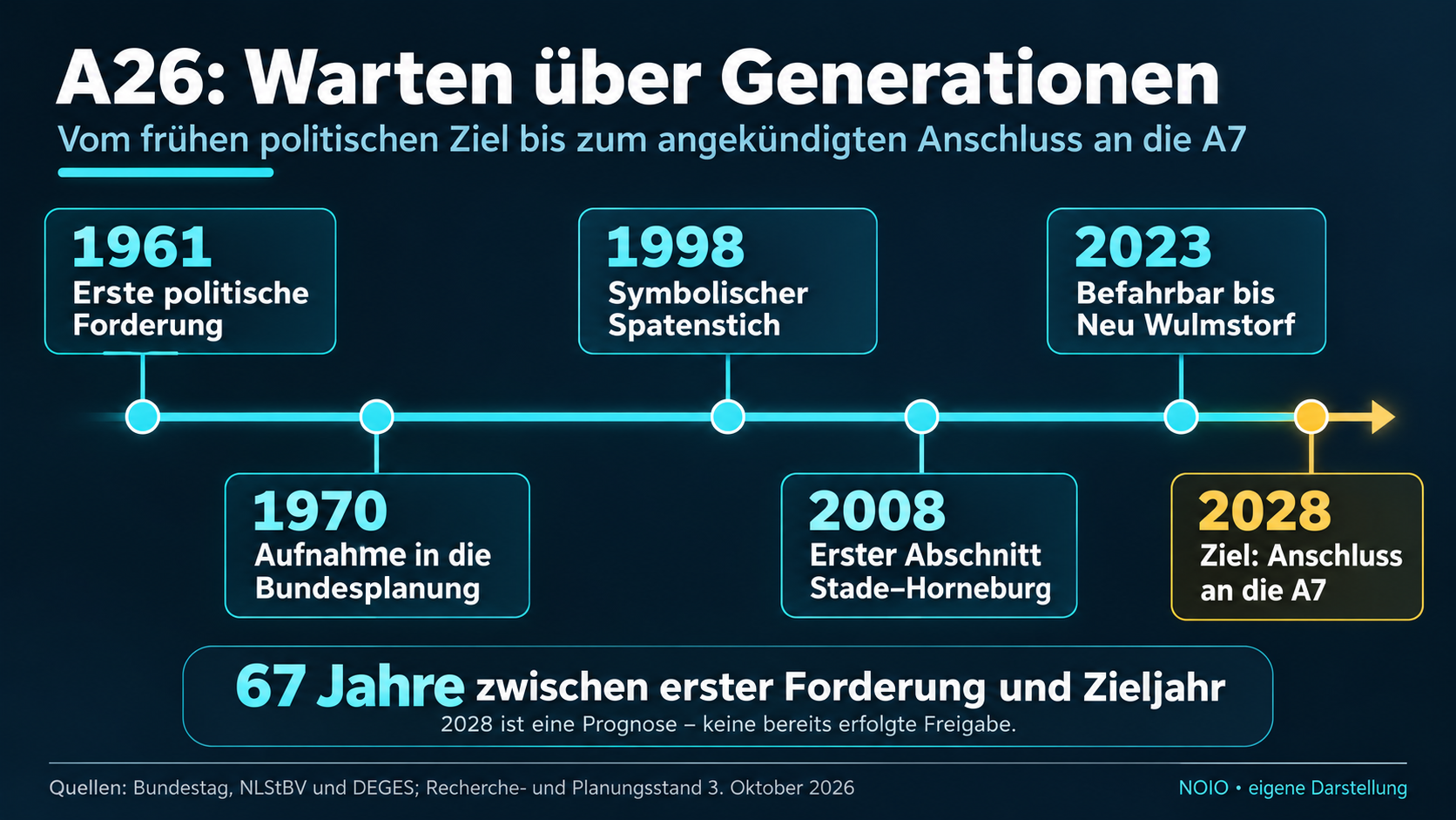Zeitstrahl zur A26 mit den Stationen 1961, 1970, 1998, 2008, 2023 und dem Zieljahr 2028