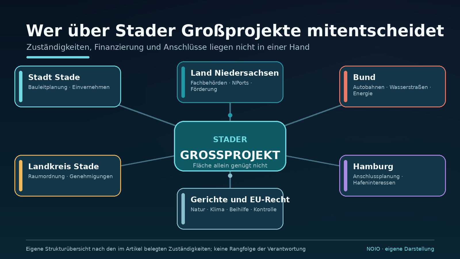Schaubild der Entscheidungsebenen für Stader Großprojekte: Stadt, Landkreis, Land, Bund, Hamburg sowie Gerichte und EU-Recht