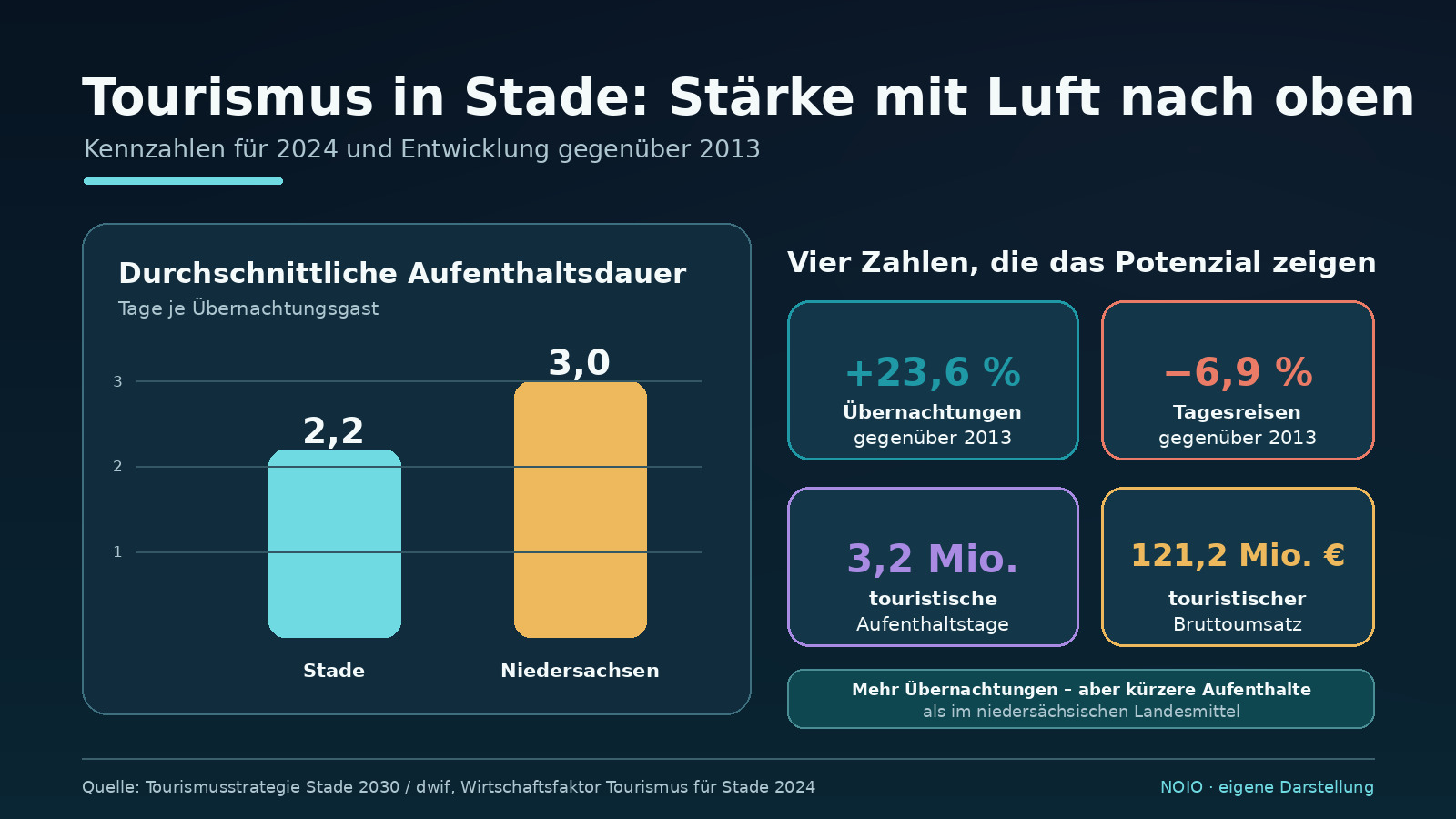 Infografik zu Stades Tourismus 2024 mit 2,2 Tagen Aufenthaltsdauer, 3,2 Millionen Aufenthaltstagen und 121,2 Millionen Euro Bruttoumsatz